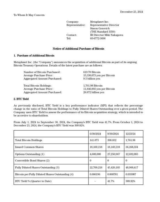 JUSt IN: 🇯🇵 Metaplanet已額外購買619.70枚比特幣，總計95亿日元（約6070万美元），平均每枚比特幣價格約1533万日元，季度收益率達309.8%