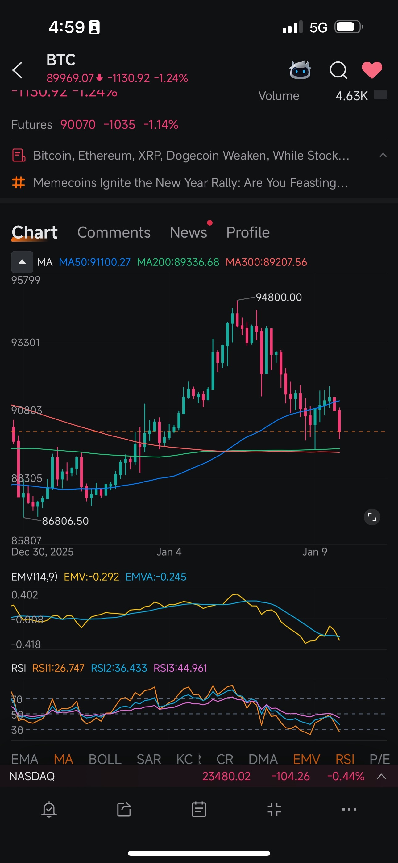 ビットコイン (BTC.CC)$ まさに逆カップアンドハンドル 4時間足 HAHAHAHA - moomooコミュニティ