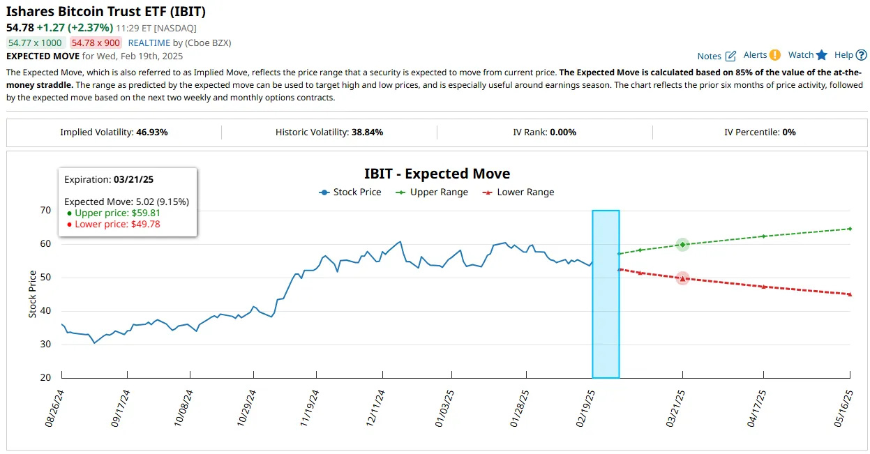 Strangle on IBIT - moomoo Community