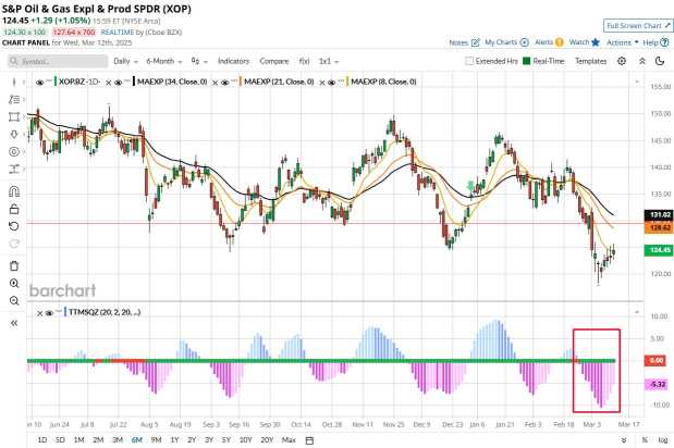 Superbull on XOP (Options Trade)