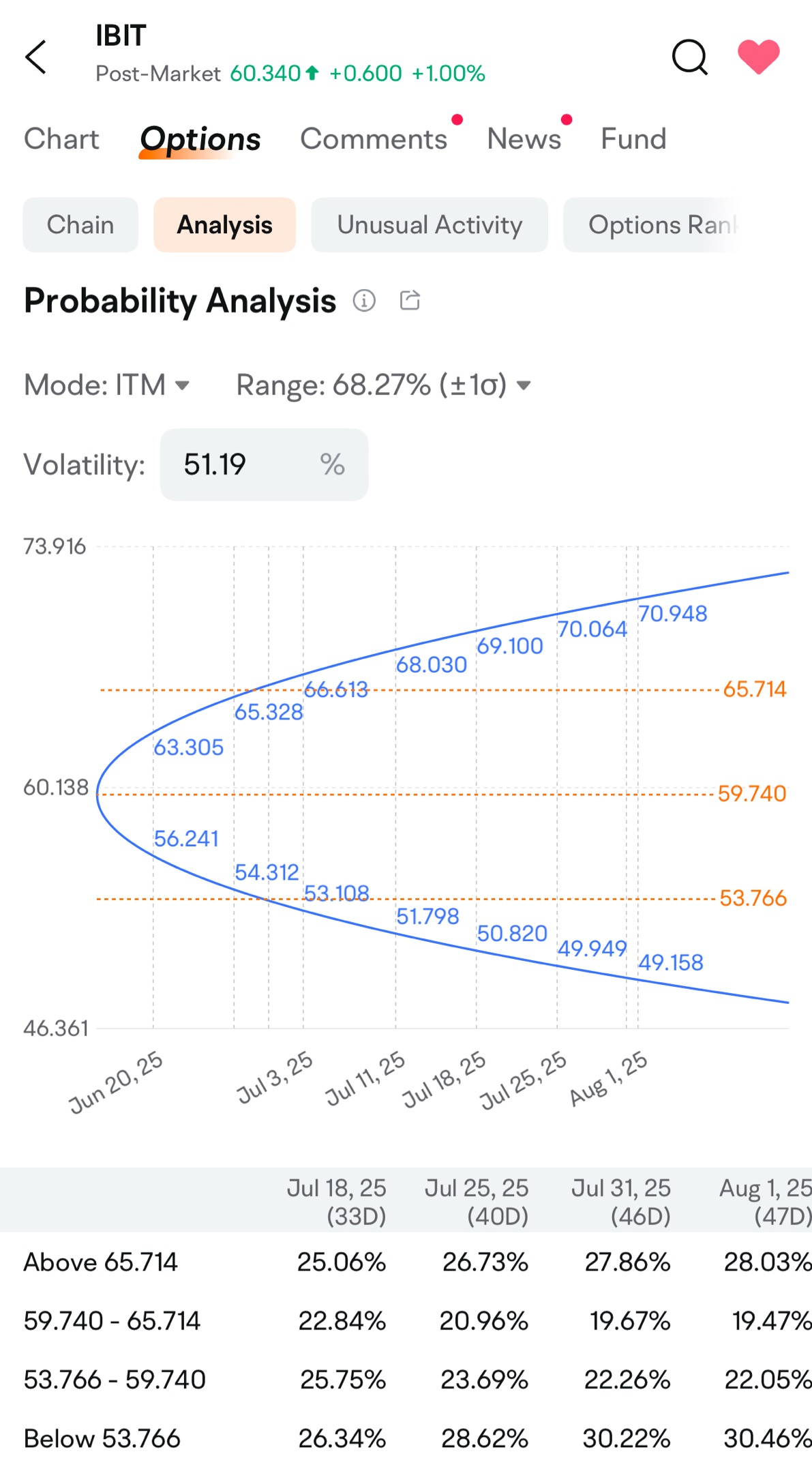 ビットコインの代理として70-80%の確率でIBIT ETFオプションを取引する - moomooコミュニティ