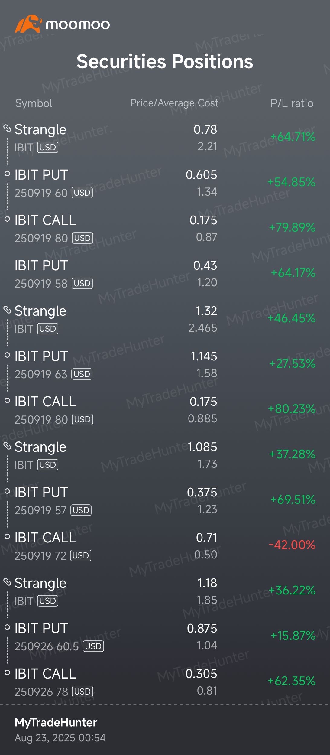 IBIT投資組合截至22日的情況及九月份的預期