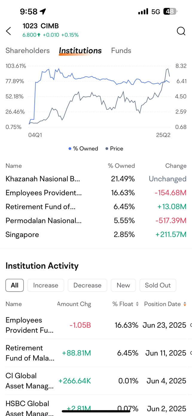 EPF SELL 1.5b!!