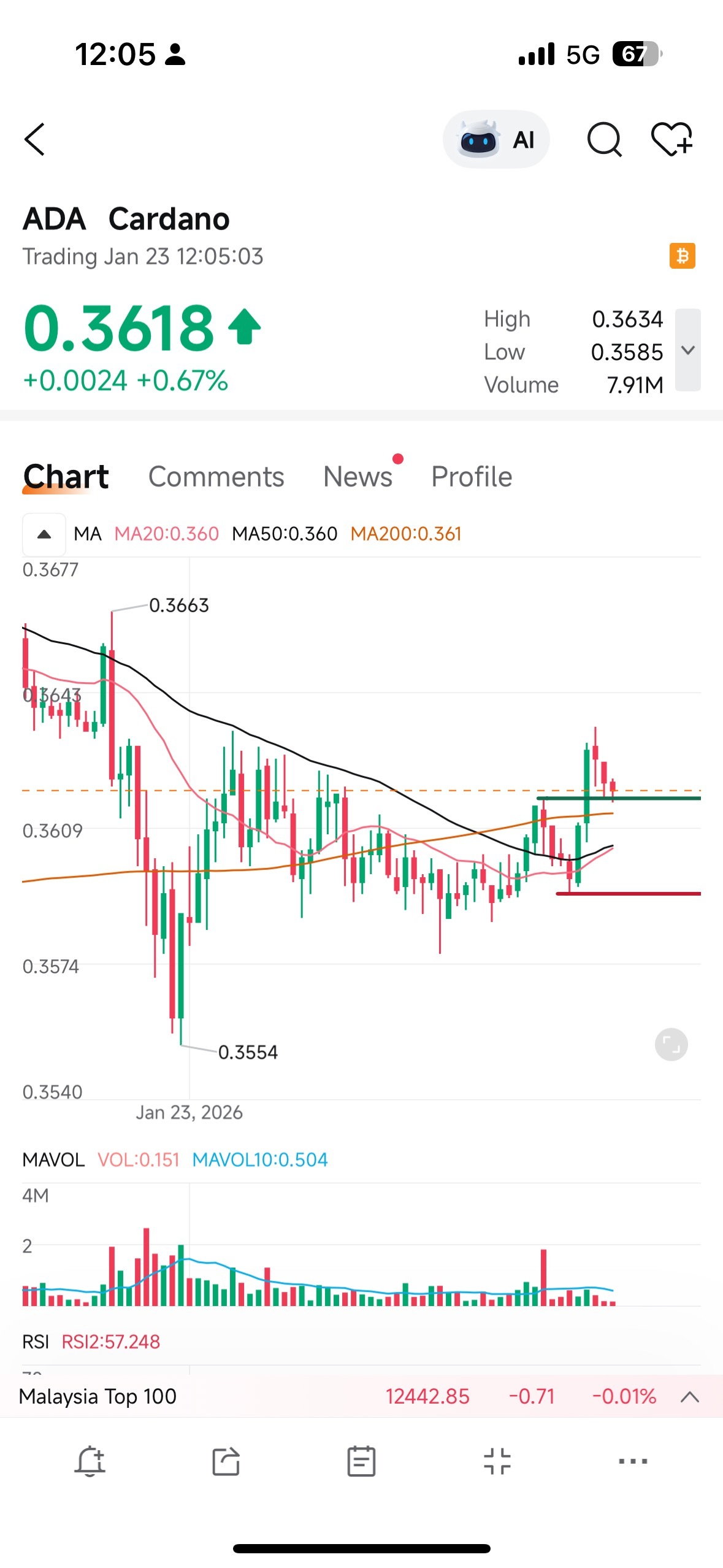 カルダノ (ADA.CC)$ スキャルピングのベストエントリー - moomooコミュニティ