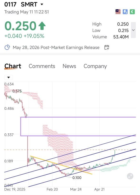 pullback at level 2 trendline