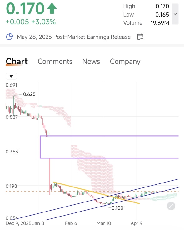 pullback at level 2 trendline