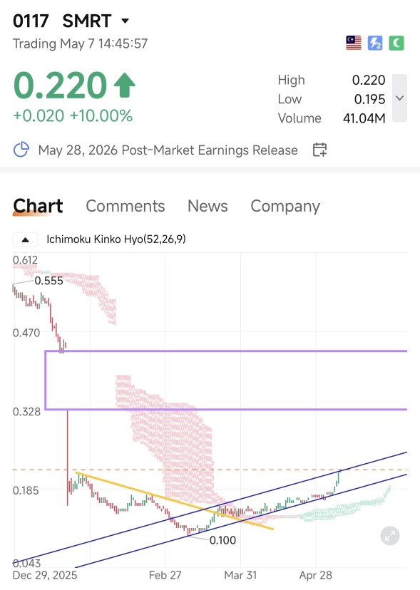 pullback at level 2 trendline