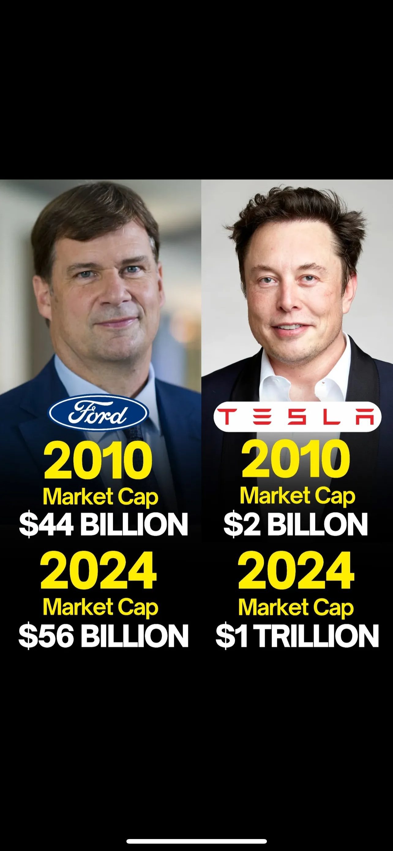 $Tesla (TSLA.US)$ In November 2010, Ford held a market cap of $44 billion, while Tesla was a new player with just $2 billion. Fast forward to November 2024, and...