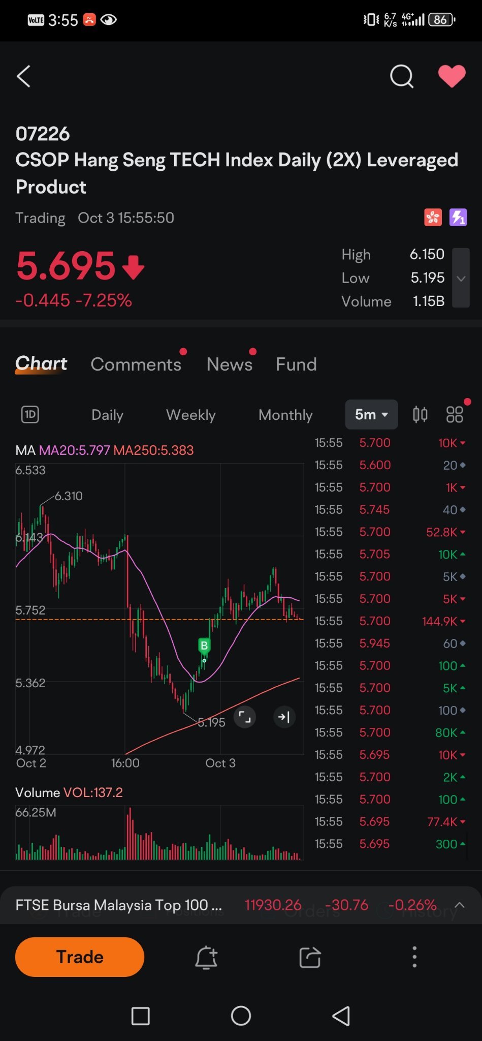 在獲利了結時買入香港ETF