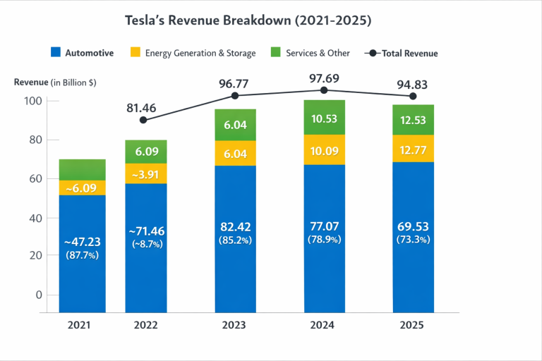 Why Tesla will sell it's automotive business in 2027