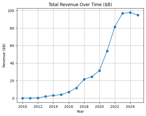 Why Tesla will sell it's automotive business in 2027