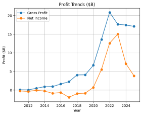 Why Tesla will sell it's automotive business in 2027