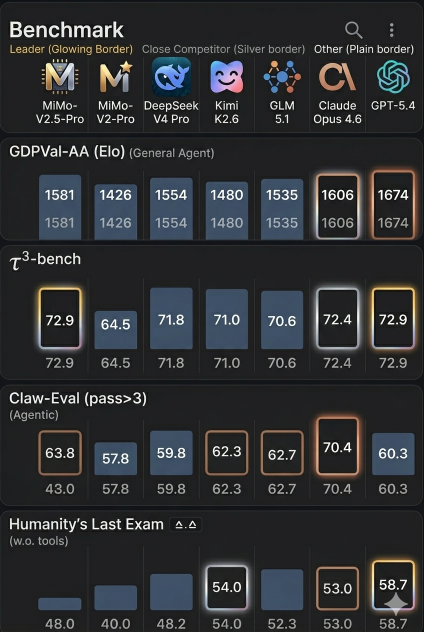 MiMo V2.5 Pro takes Open source AI models by storm