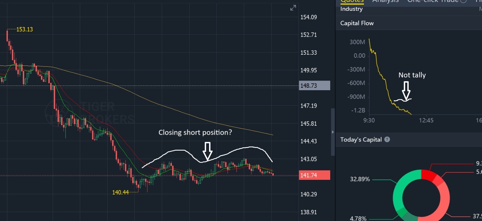 $NVIDIA (NVDA.US)$ I have been watching the market for three months every trading day in 1 minute chart, and I noted something. It might be wrong, just to share...