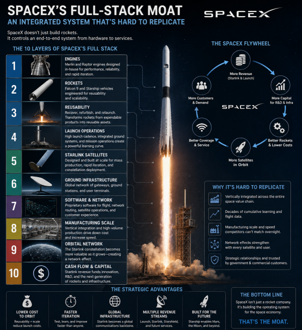 SpaceX的全栈护城河：为何它可能是最难复制的技术系统之一
