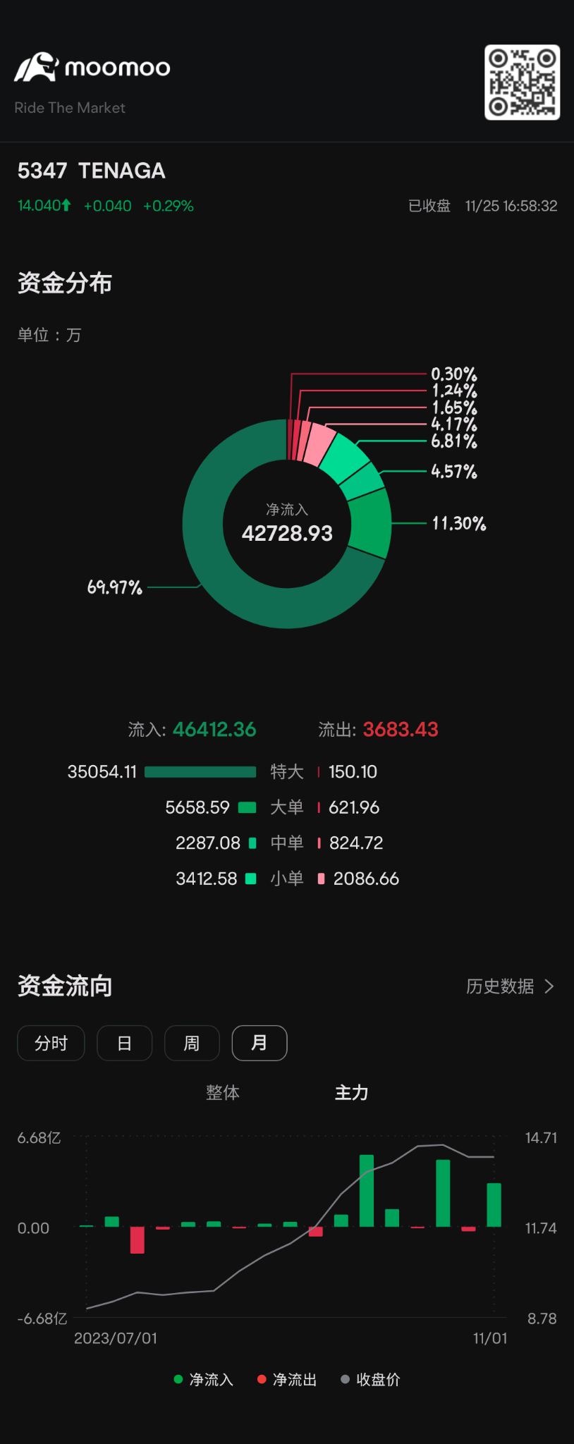 $TENAGA (5347.MY)$ hmmm 這說明了什麼 dddd