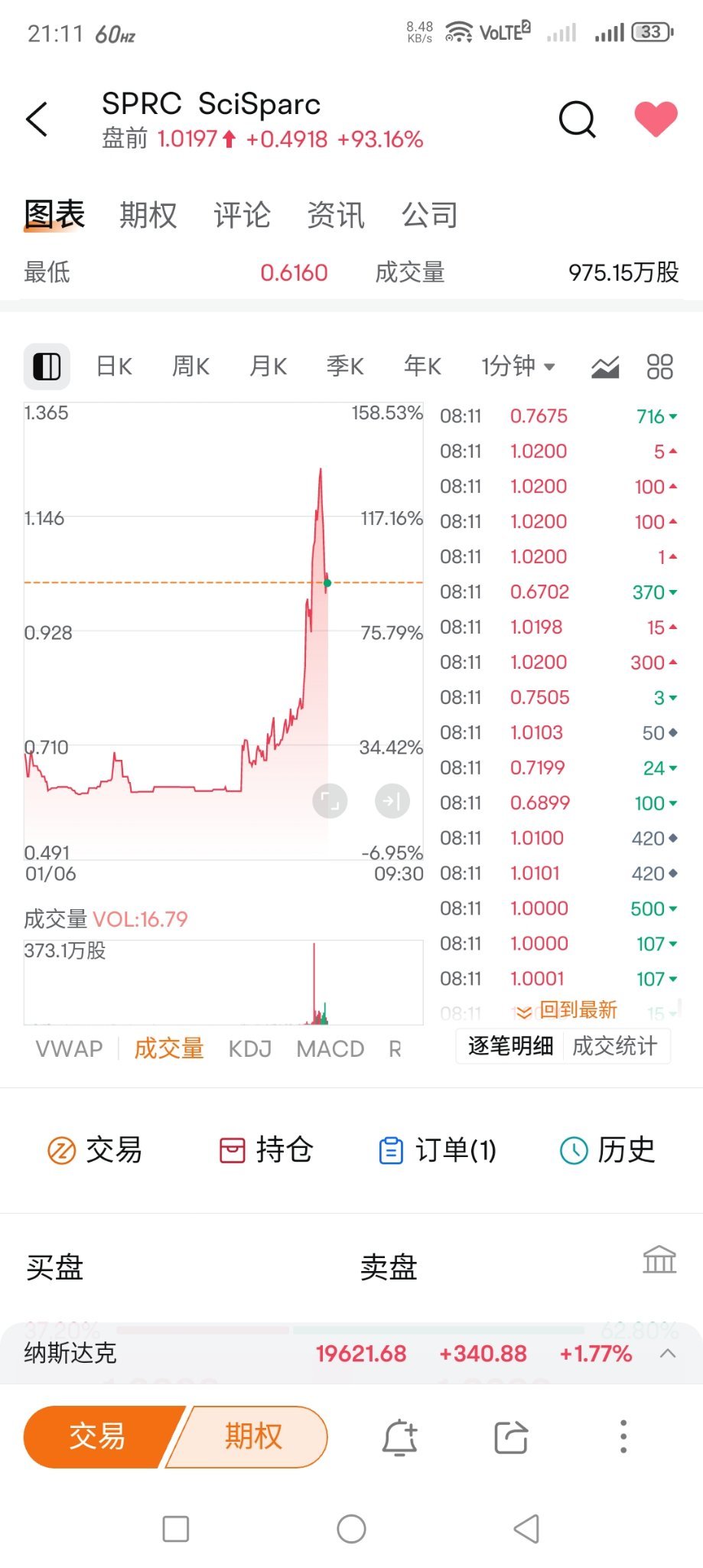 $SciSparc (SPRC.US)$ 一下0.6x，一下1.0x，又0.7x，再1.0x，真的很奇怪。。。