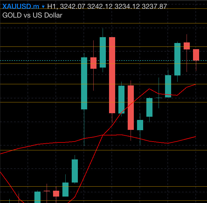 $黄金/美元 (XAUUSD.CFD)$ 仍在等待填补空缺..[无语][无语]
