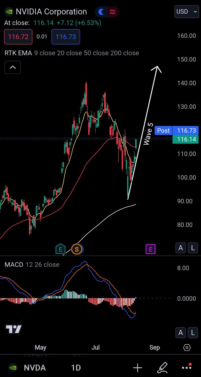 $英伟达 (NVDA.US)$ 1. 可能完成艾略特波浪的第 5 波 2.MACD 已经交叉买入和看涨背离 (H4) 也许它会回调一段时间然后再次上涨。并以市场结构的形式移动。因此，如果您看到一支红蜡烛，请不要惊慌。一些正在寻找卖出头寸的人总是会说这是一个看涨陷阱，尽管它不是陷阱。