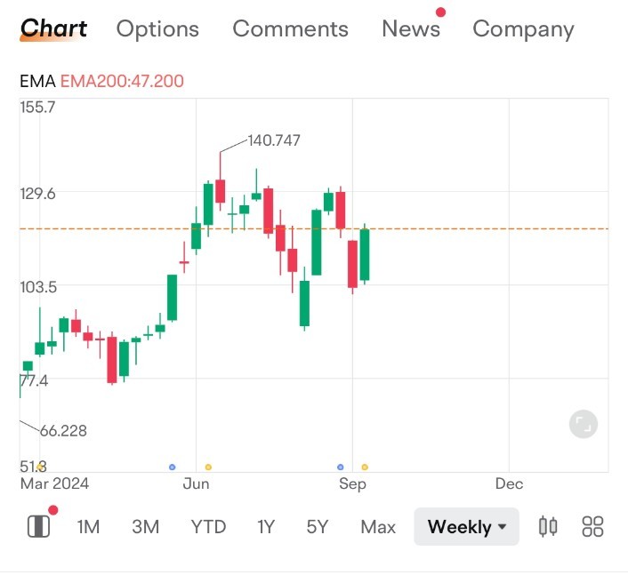 Almost finish Bullish Engulfing Candle by this week. 🚀🚀🚀