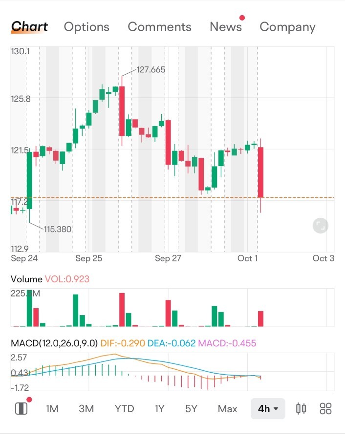 $NVIDIA (NVDA.US)$ A lot of bearish engulfing