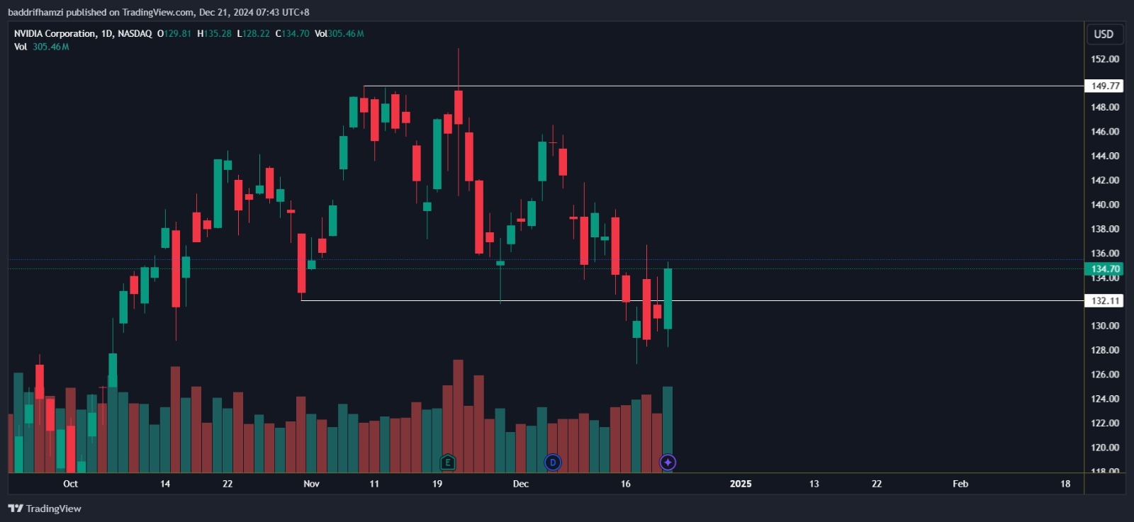 $英偉達 (NVDA.US)$ Wyckoff模型中的支撐位。價格有潛力上漲。