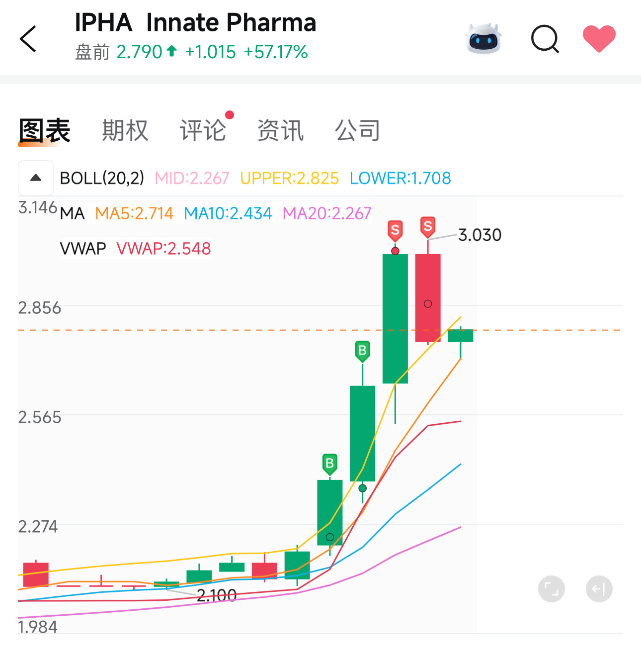$Innate Pharma (IPHA.US)$ Thank the market 😸