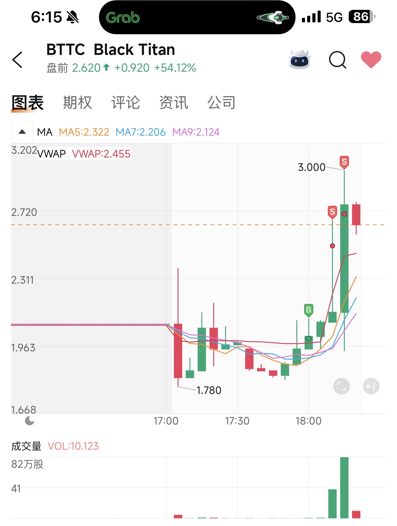 感谢🙏🏻师傅 1.97进 2.7出😸