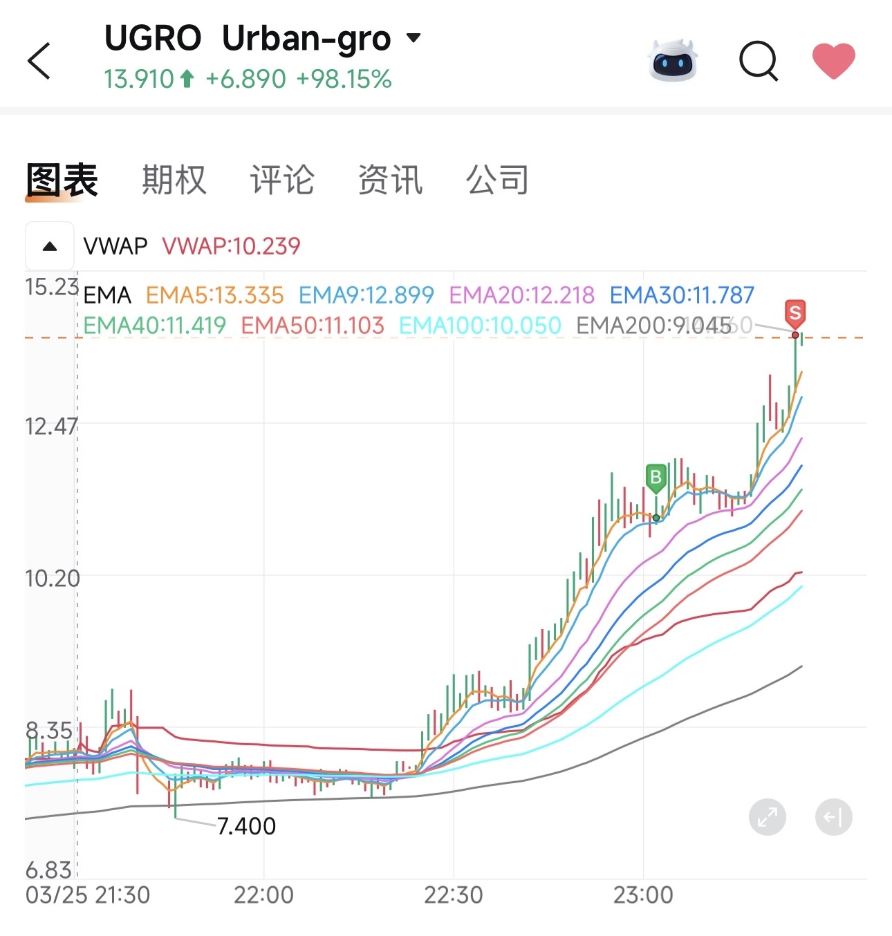 $アーバン・グロ (UGRO.US)$ @god will help us@MsNoFomoTrade