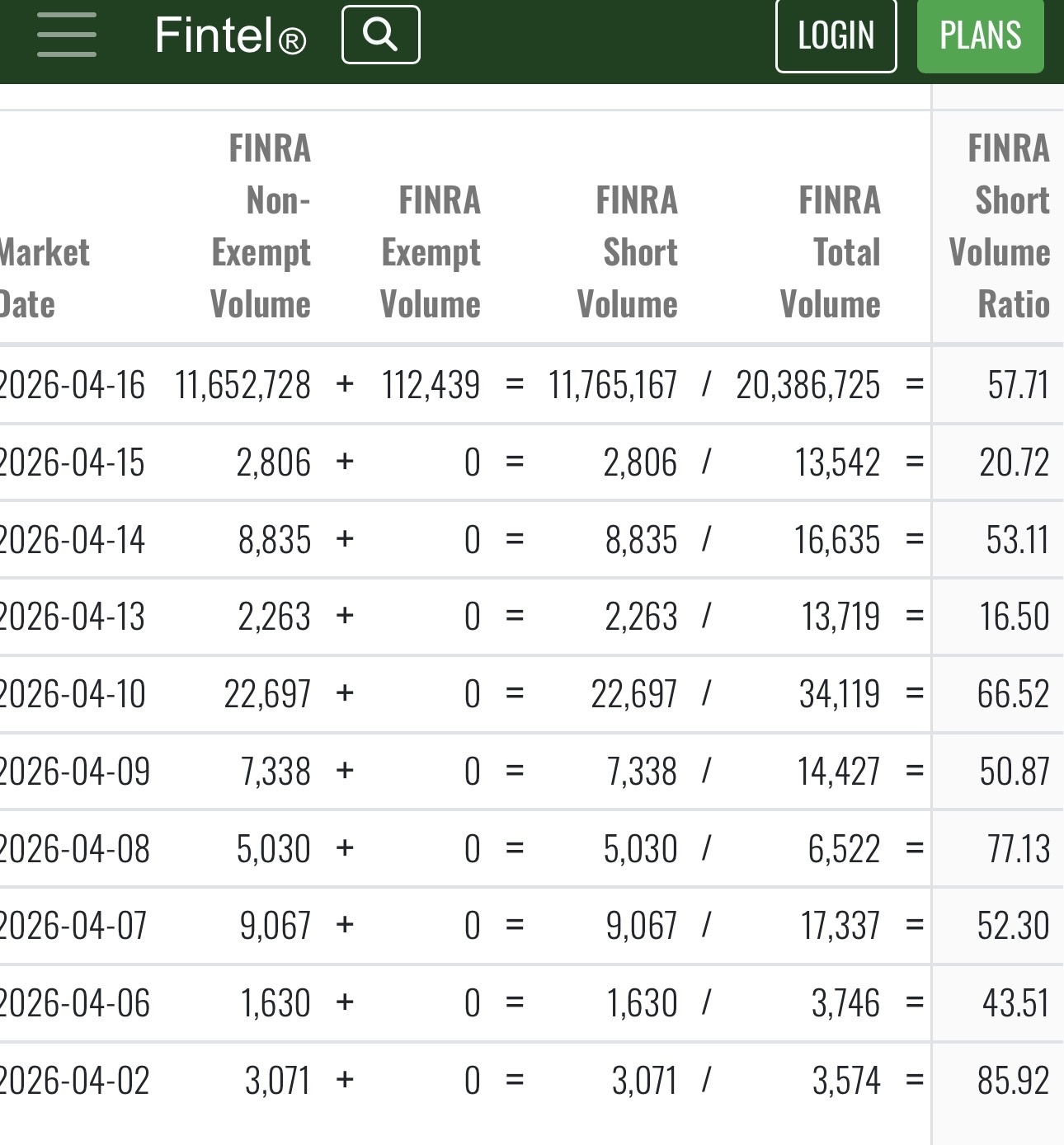 $Psyence Biomedical (PBM.US)$ If trading opens with continued high volume  A short squeeze could occur, entirely dependent on trading volume