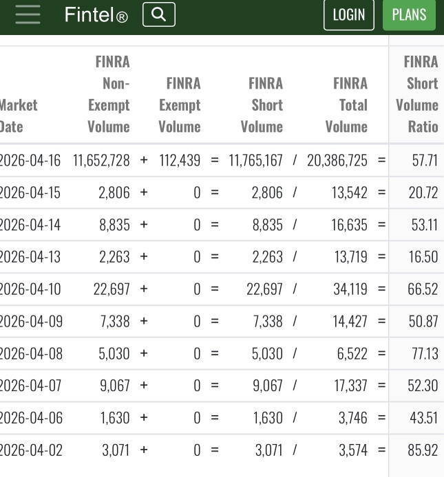 There is a very high short interest here at 60%; NFA