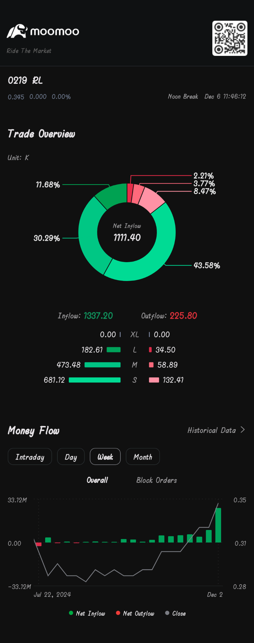 $RL (0219.MY)$