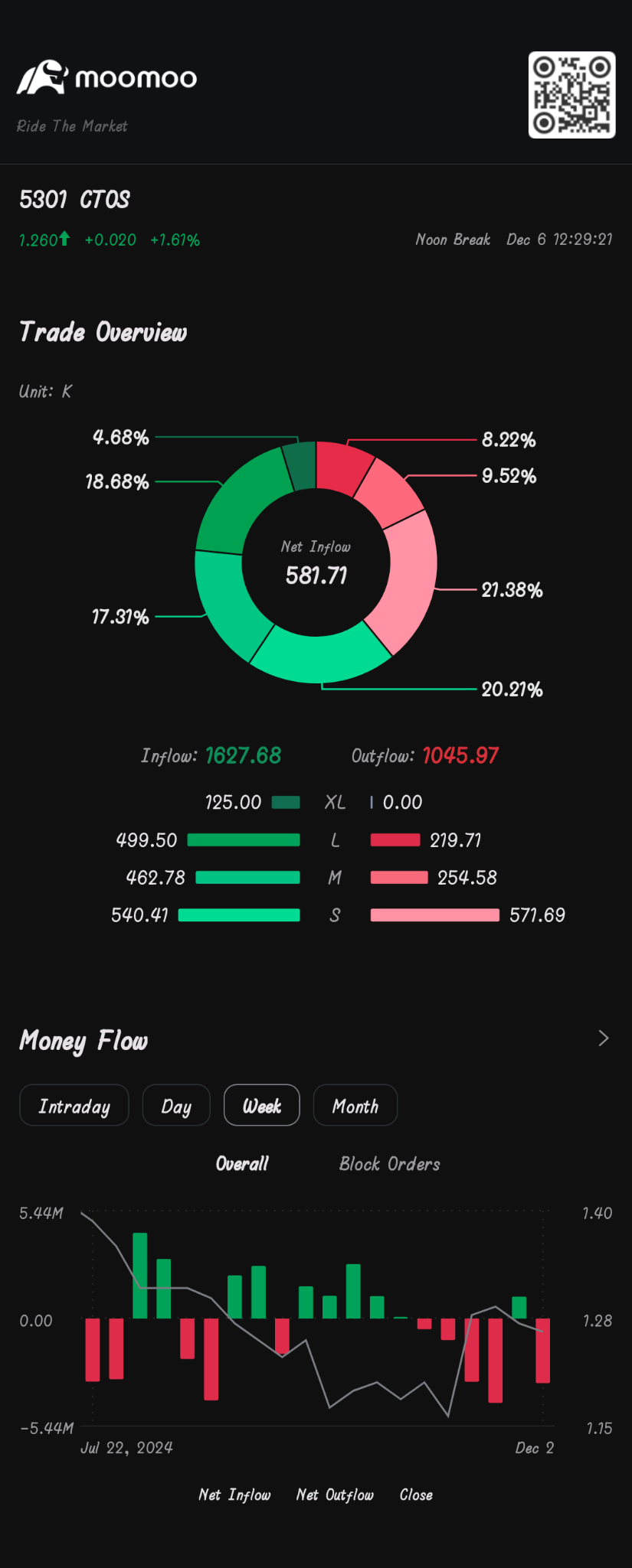 $CTOS (5301.MY)$