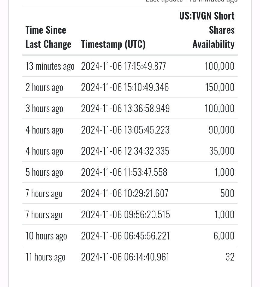 $Tevogen Bio Holdings (TVGN.US)$ 更多股票供沽空[禿頭]