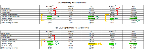 Earning looks marvelous, but why stock price drifted downwards