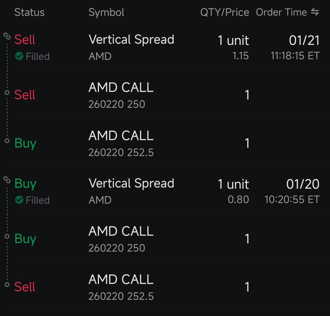 美国超微公司(AMD.US)$ 本周一直在关注AMD的走势和波动性。买入，设置卖出点，然后安心睡觉等盈利...虽然资... - moomoo 社区