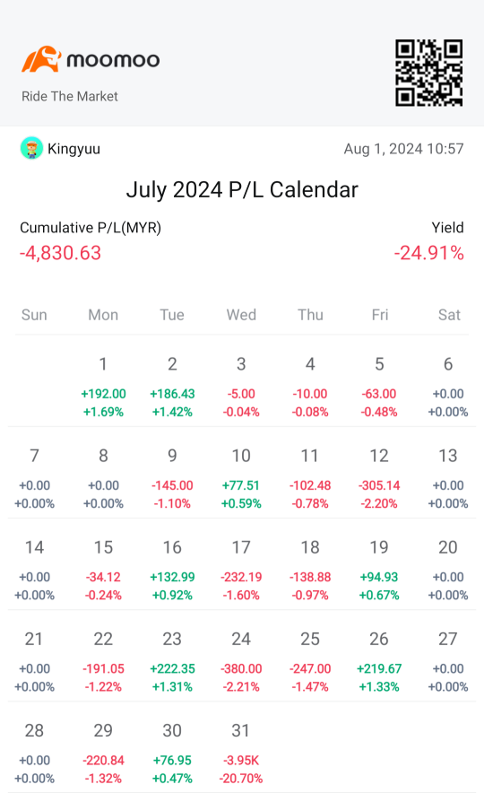 July P/L Challenge: Tough lessons of a first timer