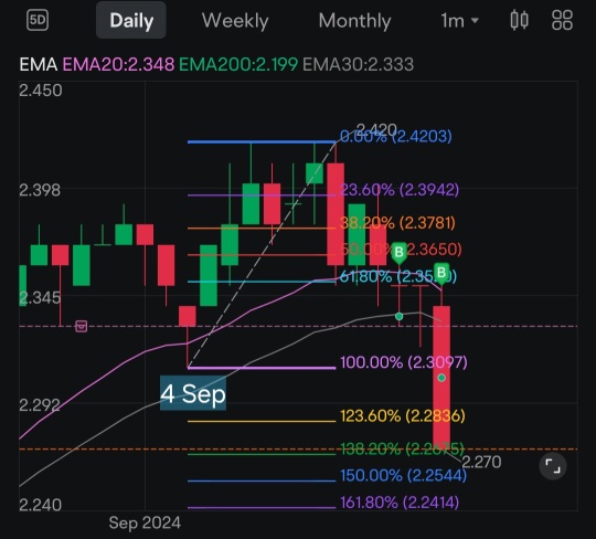 9月20日にS-REITsは大きな打撃を受けました