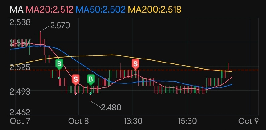 Oct P/L Sharing #3 - A Big Screw Up But....