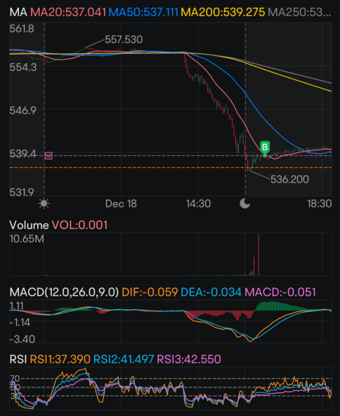 買在S&P 500跌幅期間