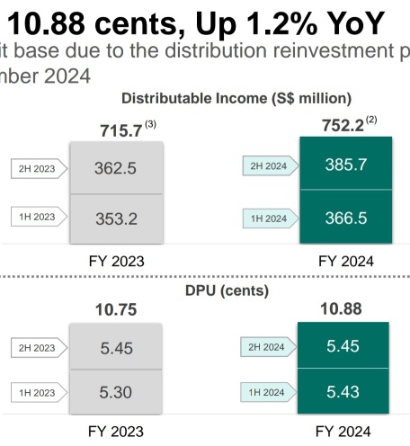 DPU up 1.2% YoY