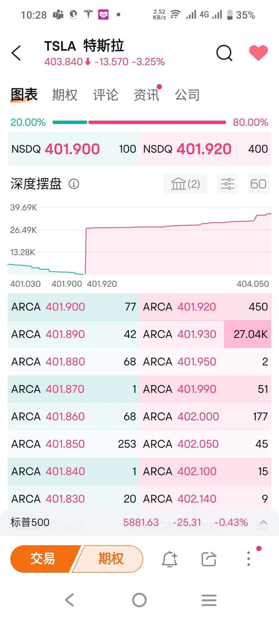 大口が並んでいます $テスラ (TSLA.US)$