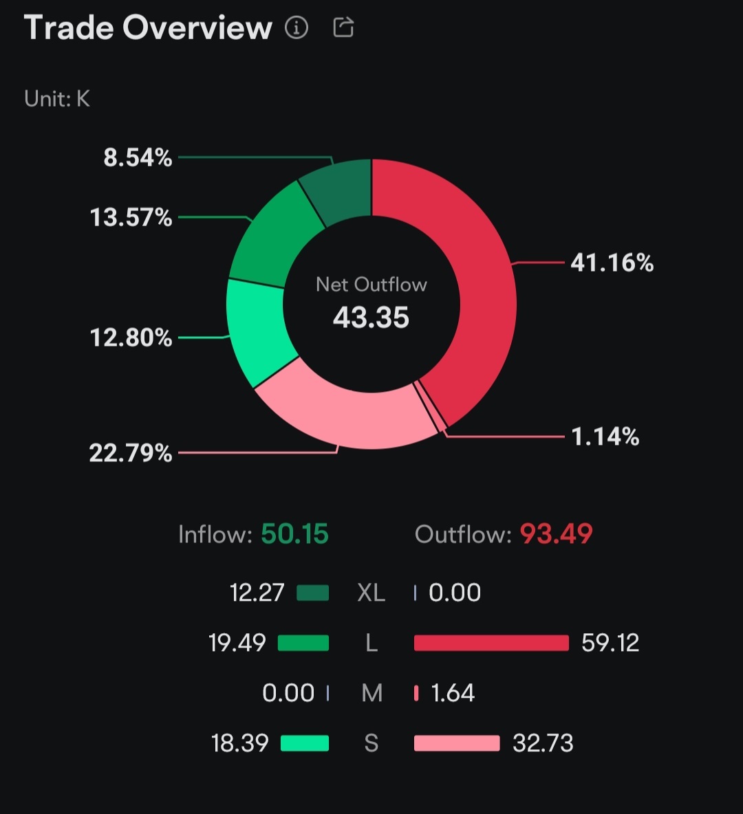 $Richtech Robotics (RR.US)$ 如此好的資訊。有大規模賣出。