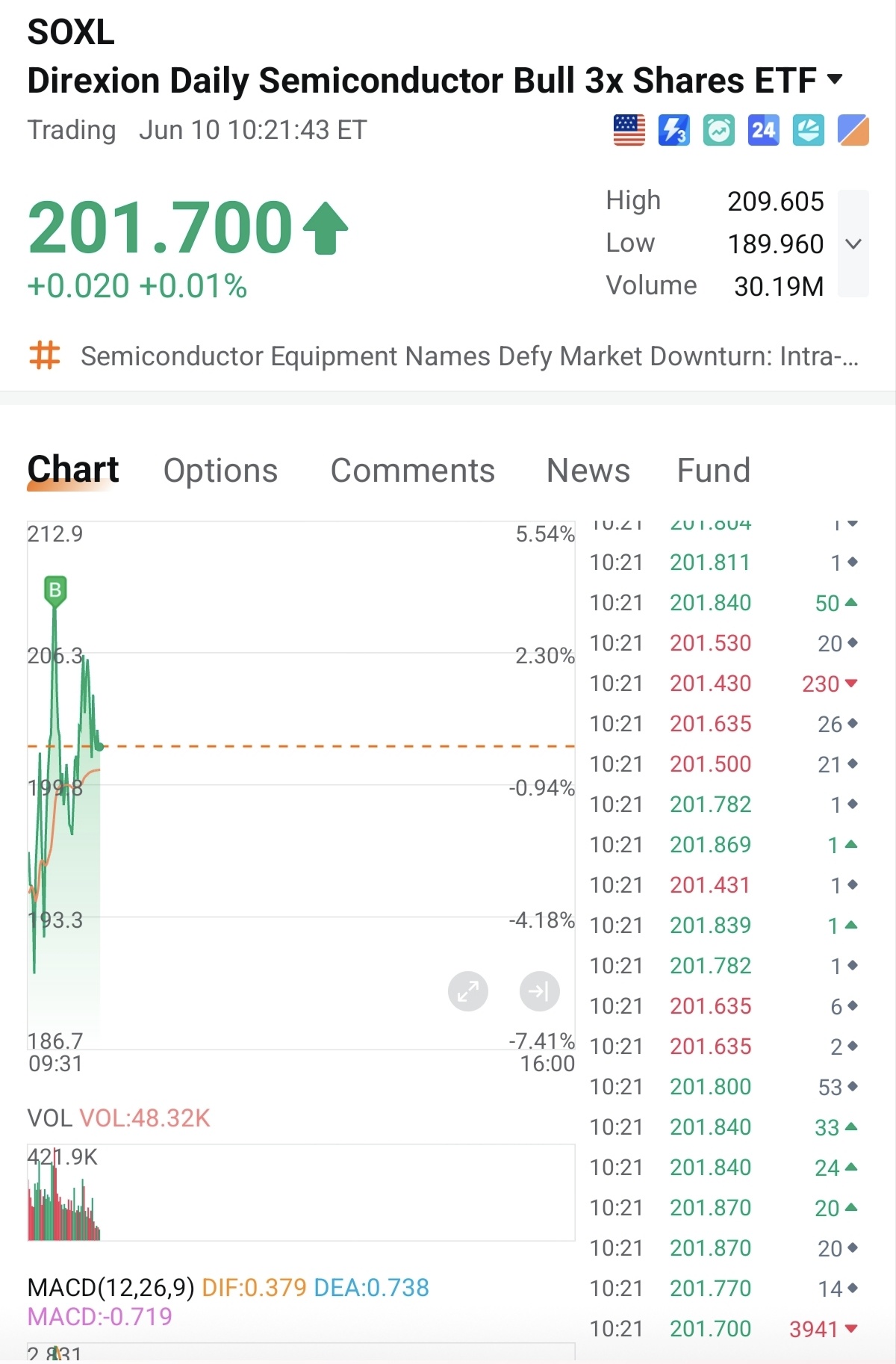 $三倍做多半導體ETF-Direxion (SOXL.US)$ 爲什麼是我