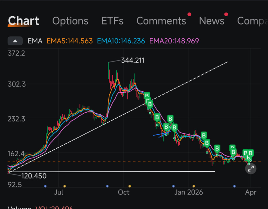 $Oracle (ORCL.US)$ I am getting divorce for sure [Hurt]