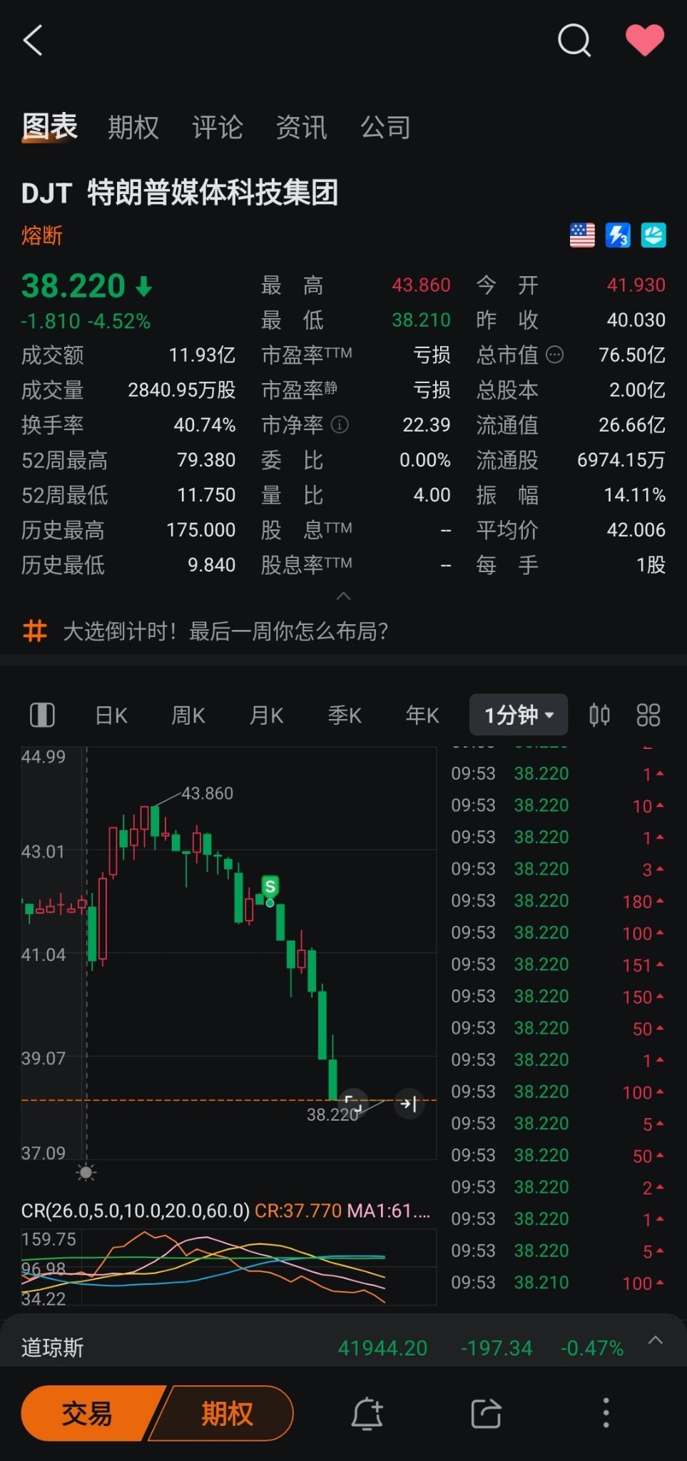 After these few days of events, I have learned to observe the capital trend...