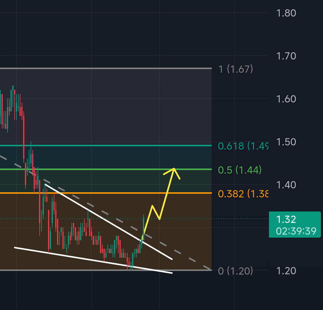 $ECOSHOP (5337.MY)$ 1.38 1.45 1.50 懂的都懂[得意] 不懂就是不懂[骷髏] 不懂懂不，懂不不懂，不不懂懂，懂懂不不，懂不懂不，不懂不懂[旺柴][旺柴][旺柴]