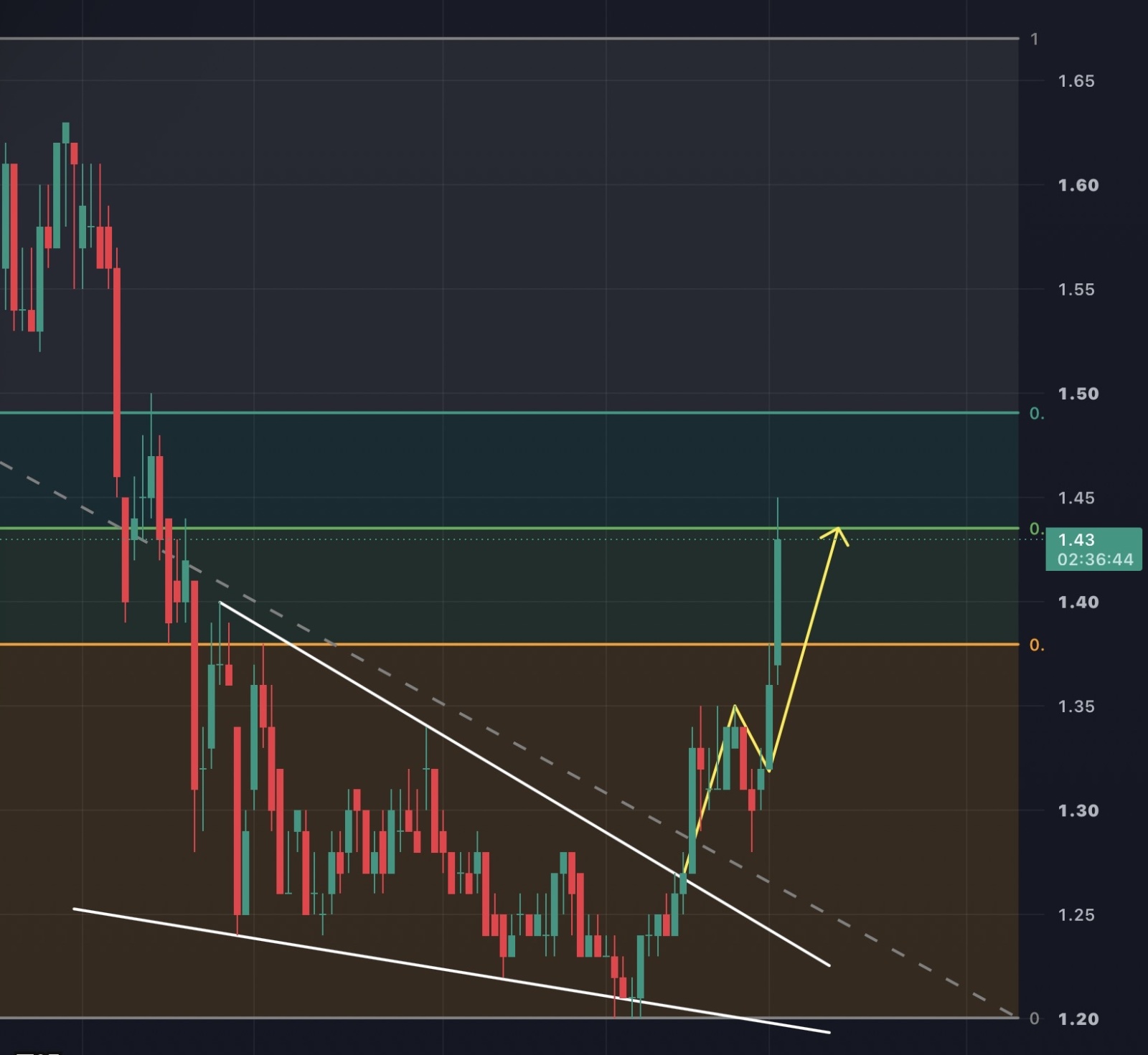 $ECOSHOP (5337.MY)$ 下一檔位 1.50[調皮]