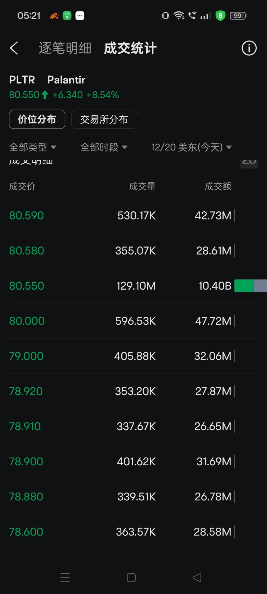 $Palantir (PLTR.US)$ 盤後有大量資金在80.550湧入， 星期一會暴漲嗎？