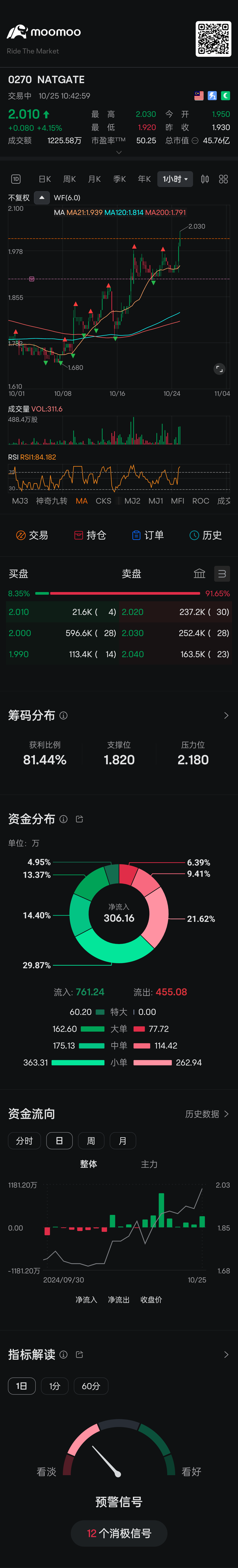 $NATGATE (0270.MY)$ gogogo ole ole ole